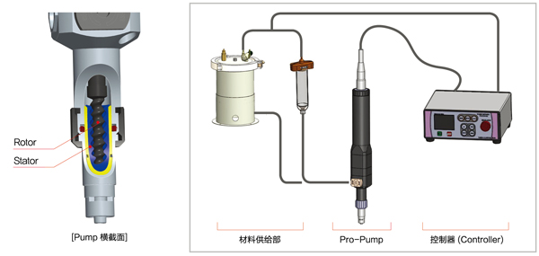 單液螺桿閥